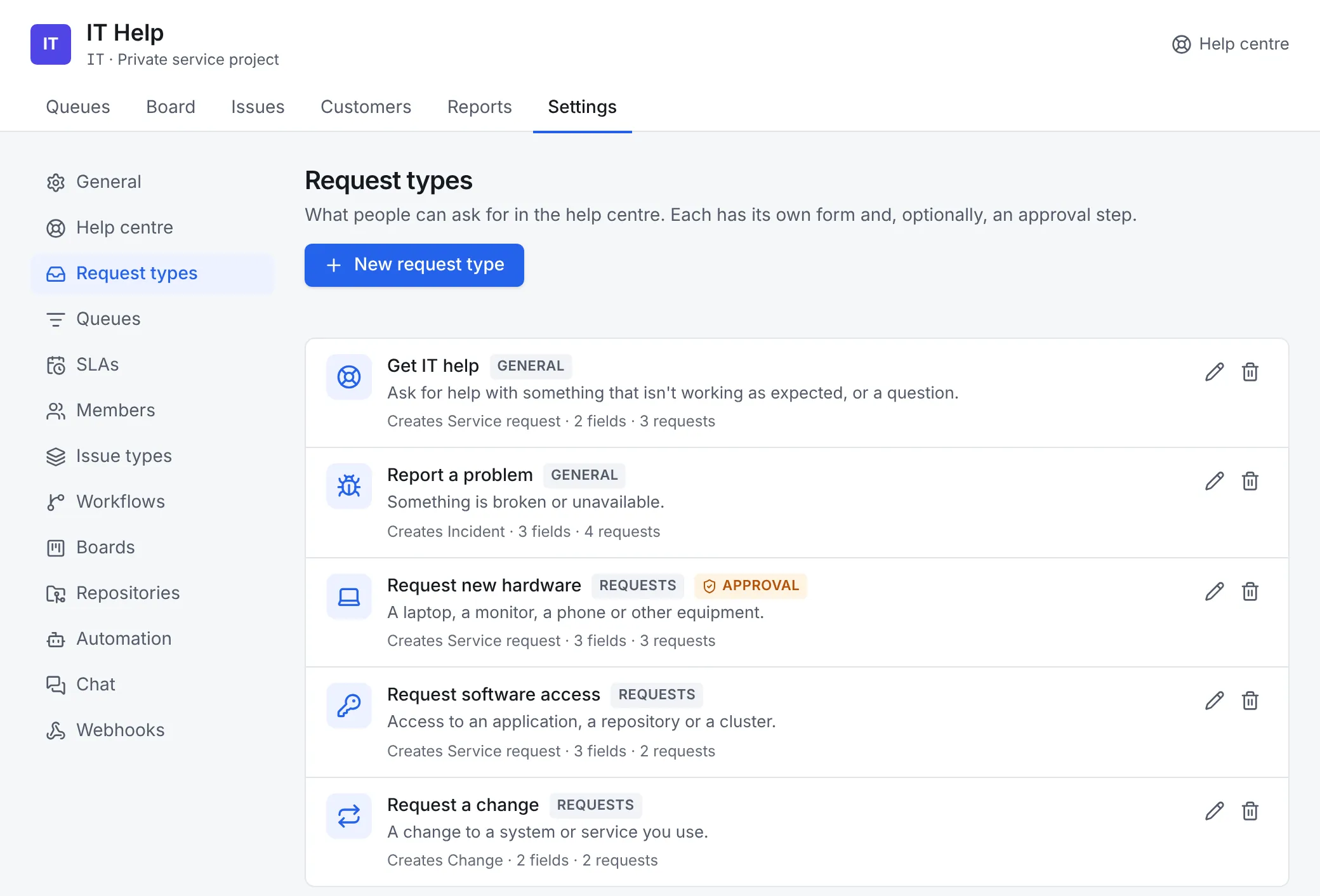Request types: Get IT help and Report a problem in the General group, then Request new hardware (with an approval), Request software access and Request a change in the Requests group, each with the issue type it creates and how many fields and requests it has
