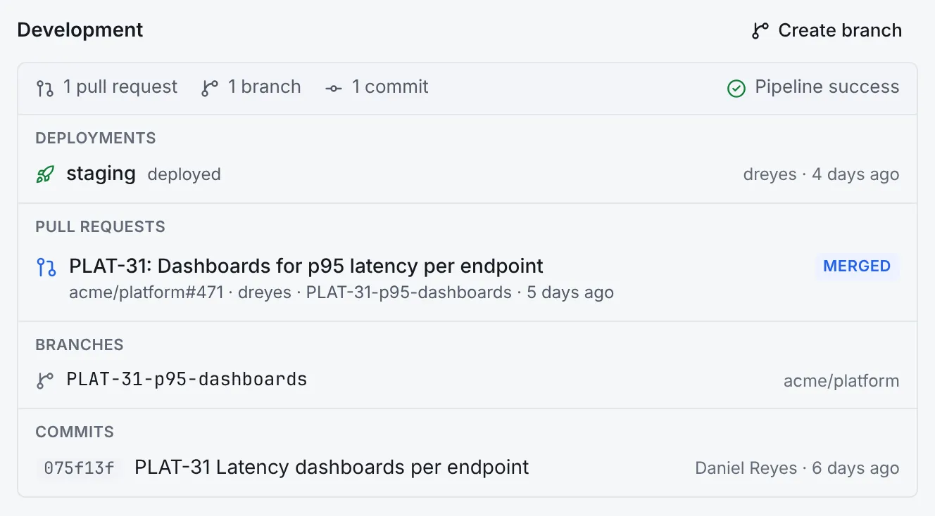 An issue's Development panel: deployed to staging 4 days ago by dreyes, a merged pull request, a branch and a commit