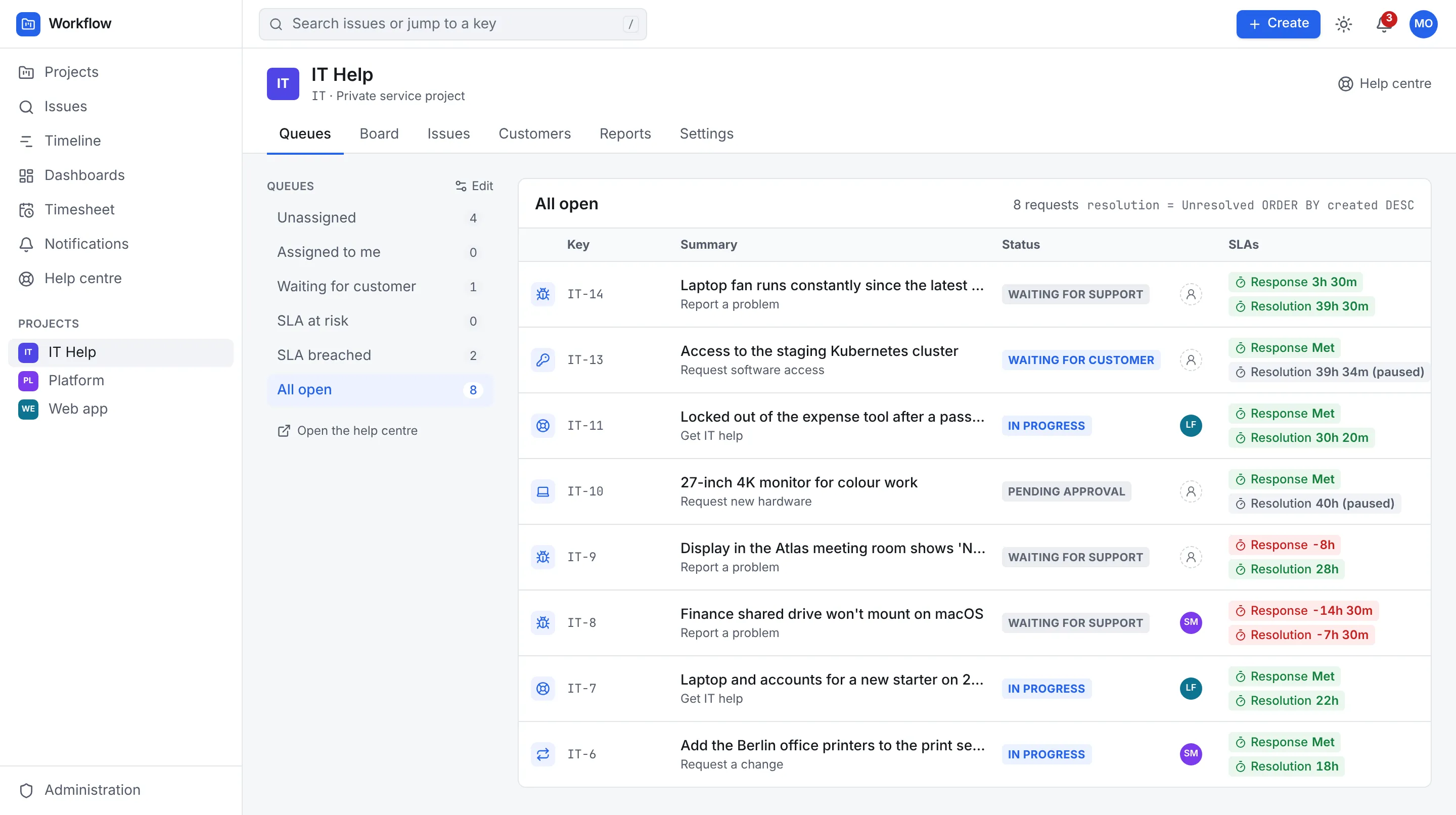 The Queues tab: the queue list with counts on the left, and the All open queue with each request's key, summary, status and SLA clocks