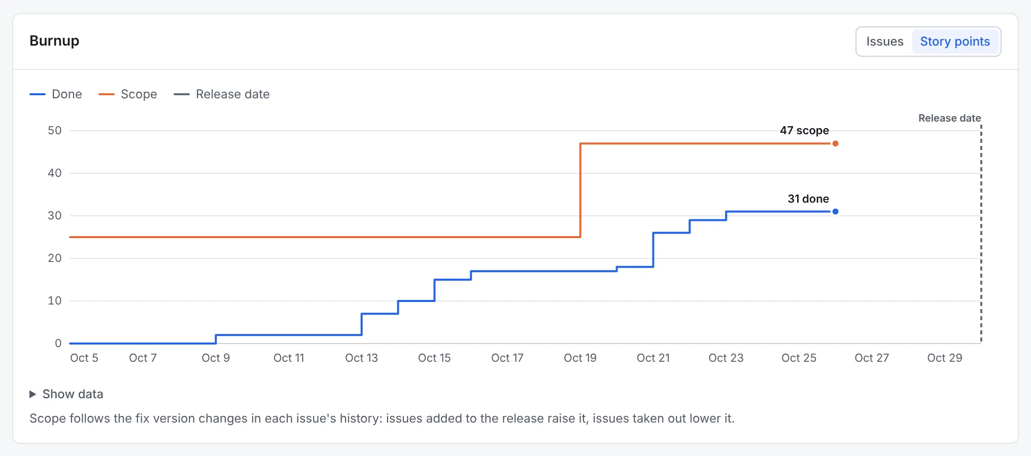 The burnup in story points: scope at 25 until 19 October, then 47; done climbing in steps from 0 to 31 by 26 October, with the release date on 30 October