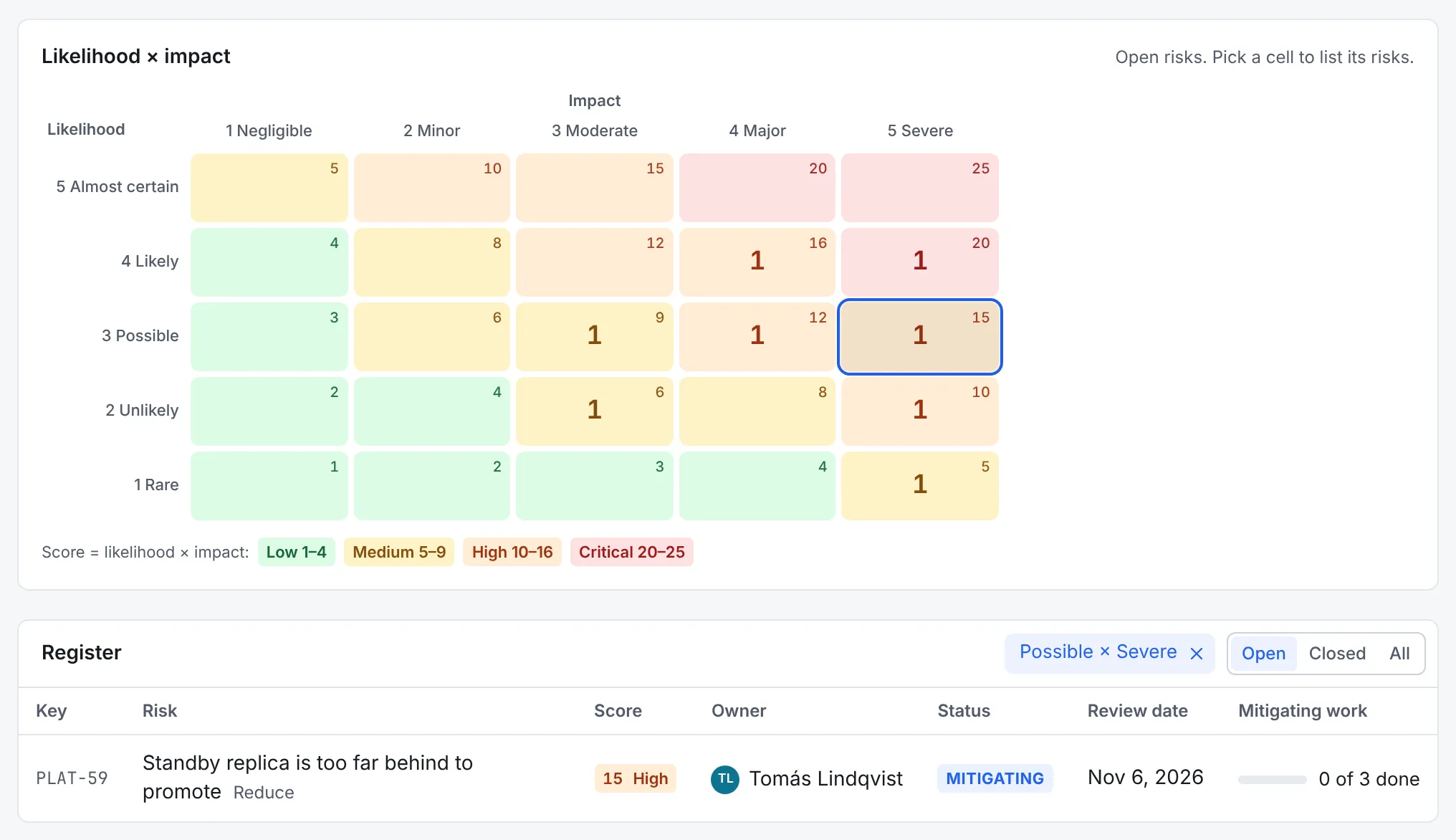 The heat map with the cell for likelihood 3 and impact 5 selected, and the register filtered to Possible × Severe, listing one risk scoring 15 High