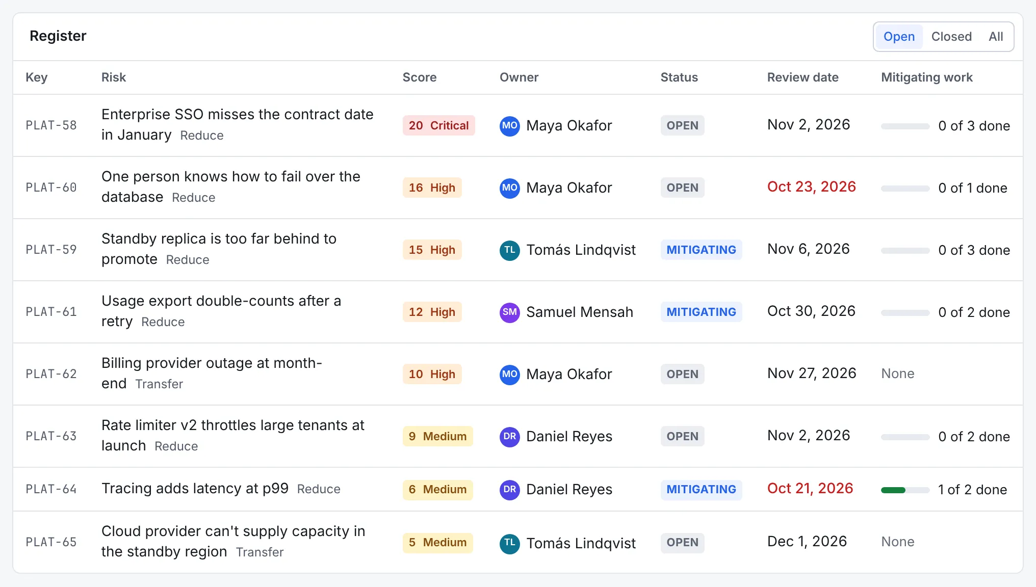 The register: eight open risks from a critical one scoring 20 down to a medium one scoring 5, each with its owner, status, review date and mitigating work such as 1 of 2 done
