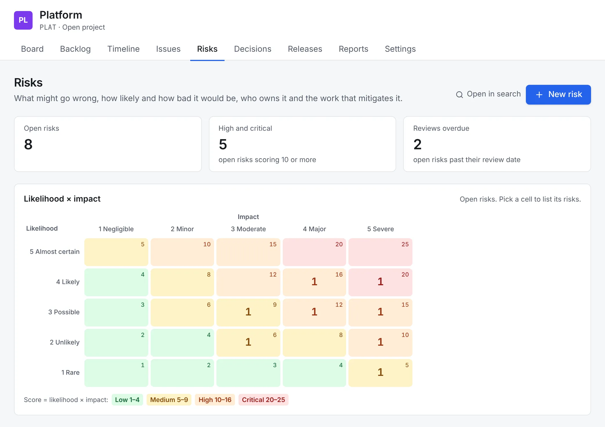 The Risks tab: 8 open risks, 5 high and critical, 2 reviews overdue, and a five-by-five likelihood and impact heat map with one risk in each of eight cells