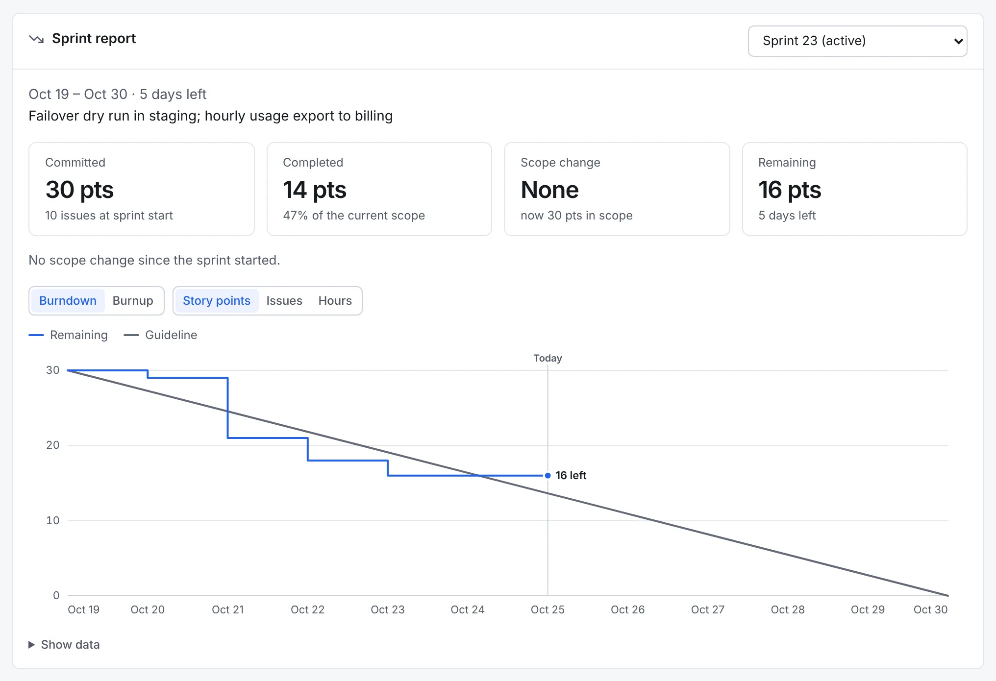The sprint report for Sprint 23: committed 30 points, completed 14 points, no scope change, 16 points remaining, and a burndown chart with the guideline and a Today marker showing 16 left